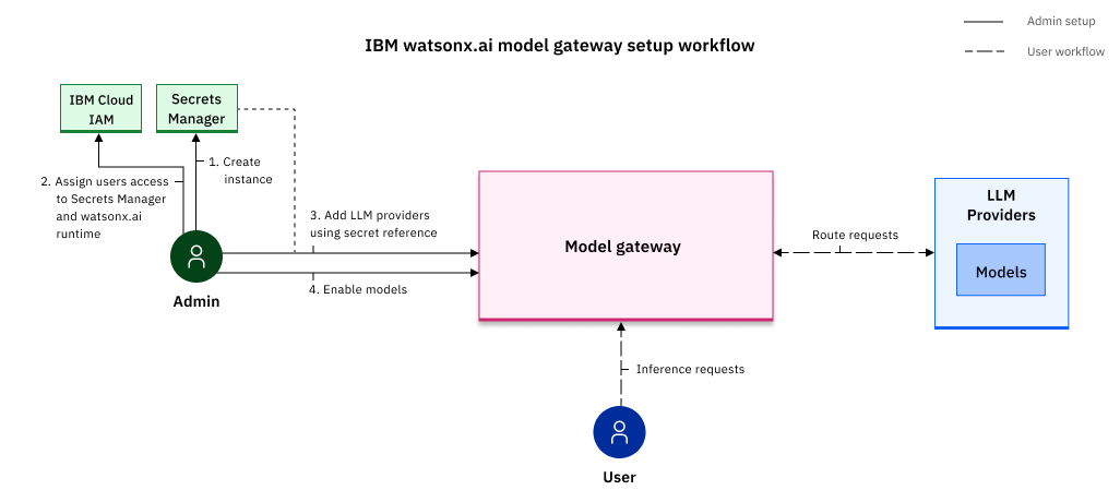 A structured workflow diagram illustrating the setup of watsonx.ai model gateway.